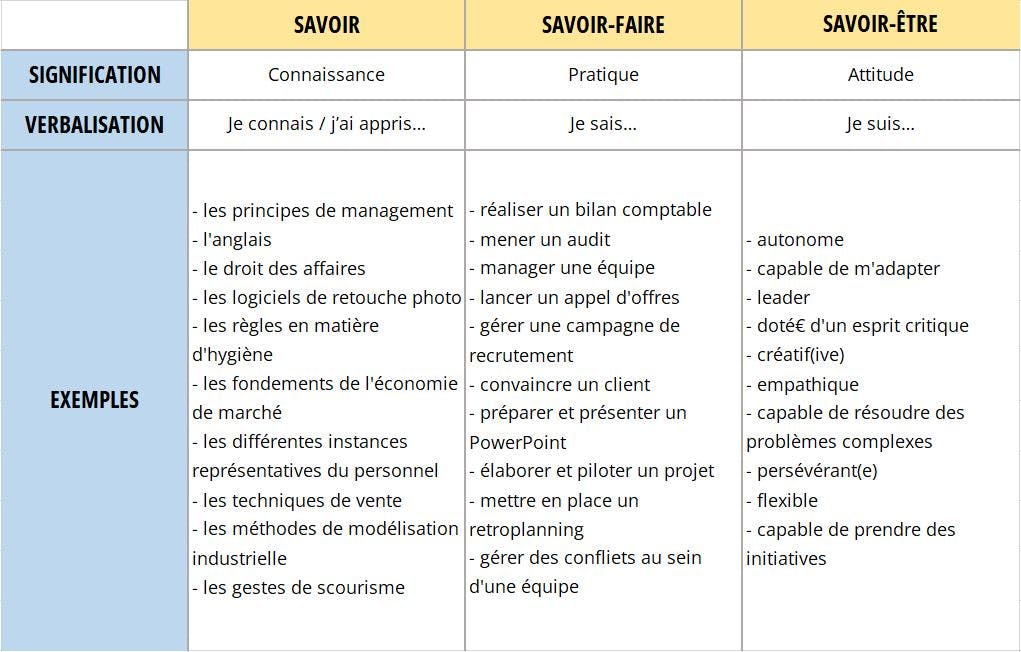 Savoir, savoir-être, savoir-faire : différences et exemples - Cadremploi